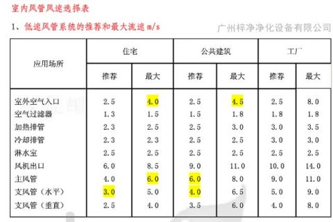 高效送風(fēng)口風(fēng)速|(zhì)高效過(guò)濾器送風(fēng)口風(fēng)速
