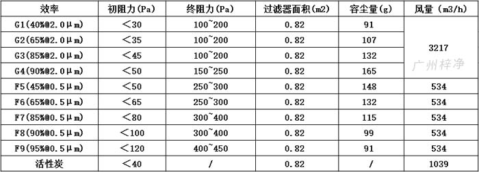 可拆式初效過濾器595*595*46尺寸風(fēng)量、容塵量、過濾面積。