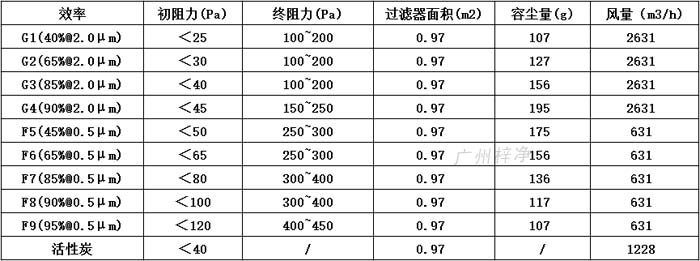 普通雙面保護(hù)網(wǎng)初效過濾器595*595*46尺寸風(fēng)量、容塵量、過濾面積。